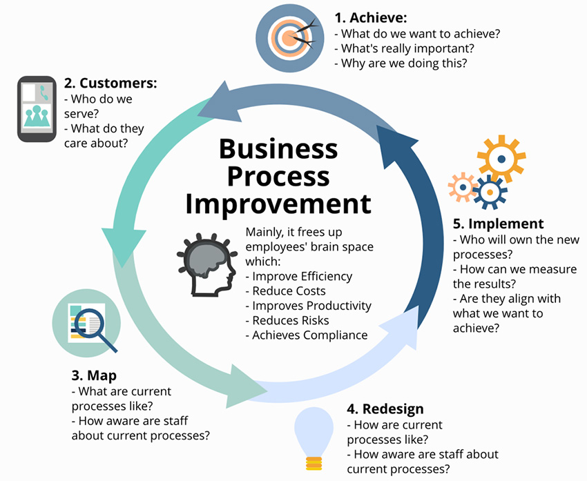 ibm business process management